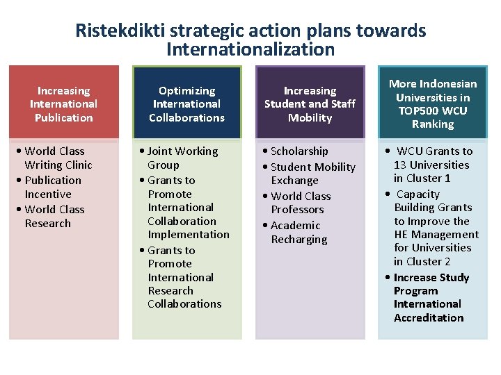 Ristekdikti strategic action plans towards Internationalization Increasing International Publication • World Class Writing Clinic