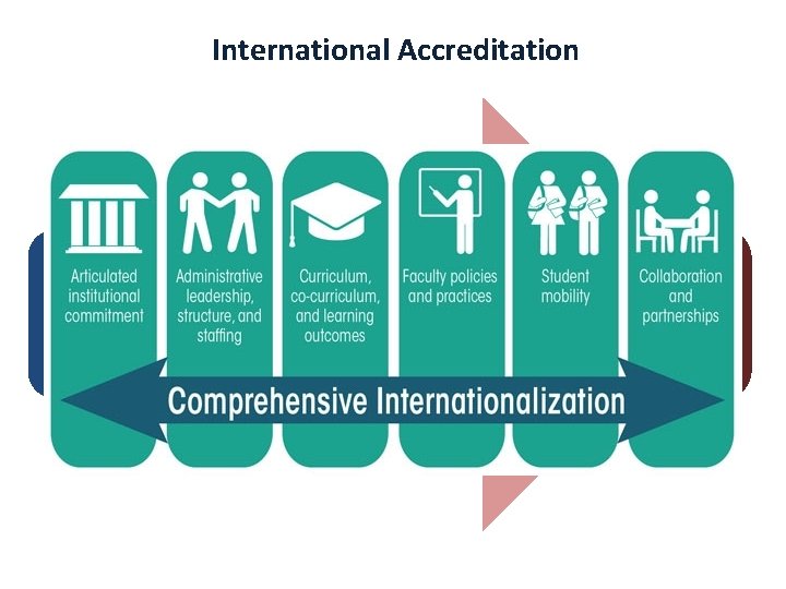 International Accreditation Outcome Based Education Increase Quality and Competitiveness Helps determine if an institution