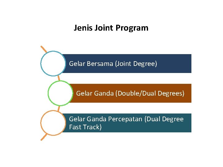 Jenis Joint Program Gelar Bersama (Joint Degree) Gelar Ganda (Double/Dual Degrees) Gelar Ganda Percepatan