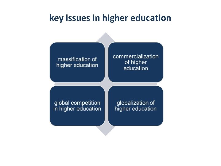 key issues in higher education 