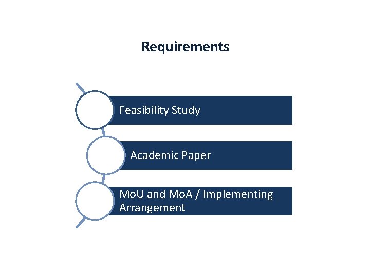 Requirements Feasibility Study Academic Paper Mo. U and Mo. A / Implementing Arrangement 