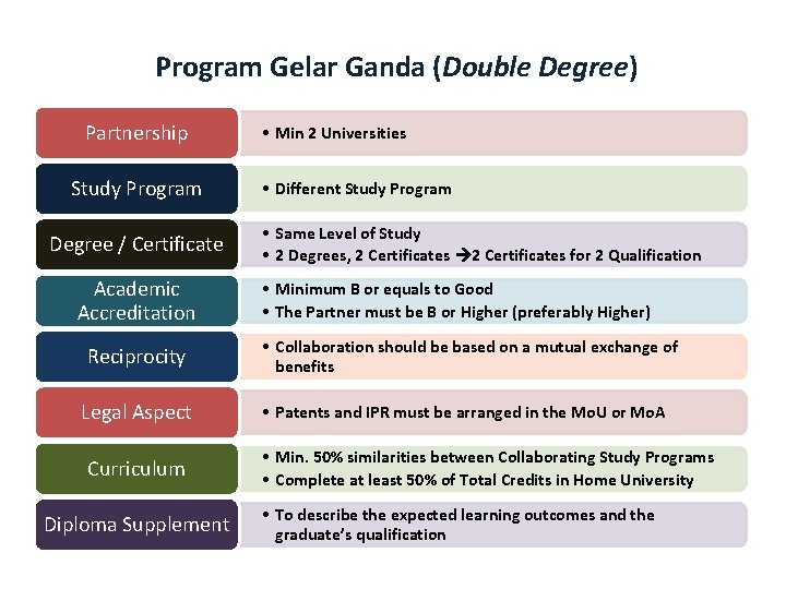 Program Gelar Ganda (Double Degree) Partnership Study Program Degree / Certificate Academic Accreditation Reciprocity