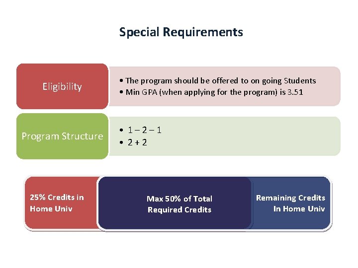 Special Requirements Eligibility Program Structure 25% Credits in Home Univ • The program should