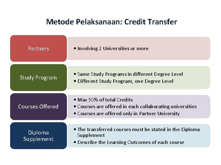 Metode Pelaksanaan: Credit Transfer Partners Study Program Courses Offered Diploma Supplement • Involving 2