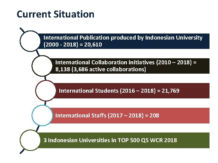 Current Situation International Publication produced by Indonesian University (2000 - 2018) = 20, 610