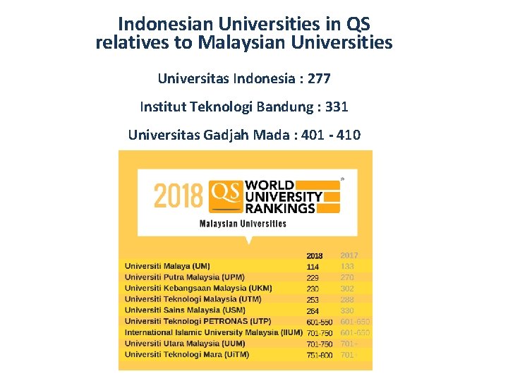 Indonesian Universities in QS relatives to Malaysian Universities Universitas Indonesia : 277 Institut Teknologi