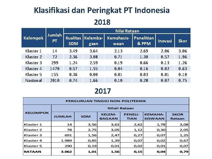 Klasifikasi dan Peringkat PT Indonesia 2018 Nilai Rataan Kelompok Klaster 1 Klaster 2 Klaster