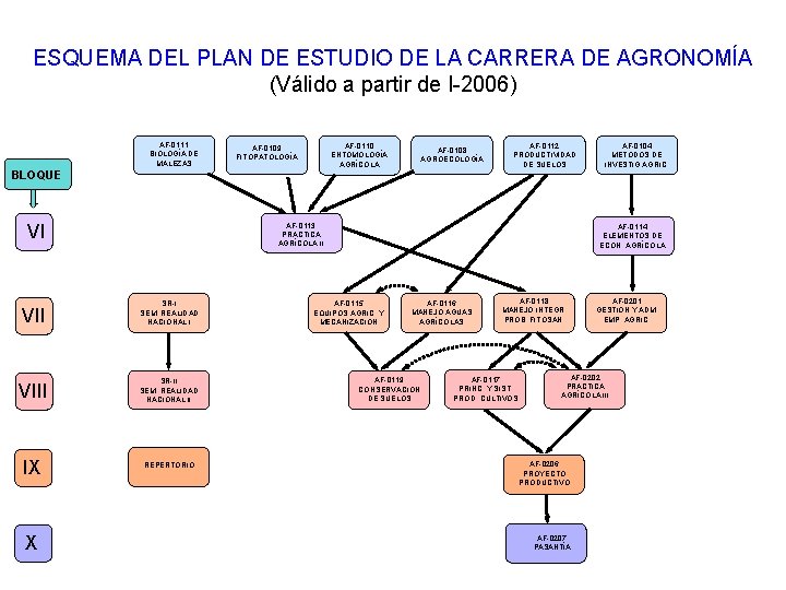 ESQUEMA DEL PLAN DE ESTUDIO DE LA CARRERA DE AGRONOMÍA (Válido a partir de