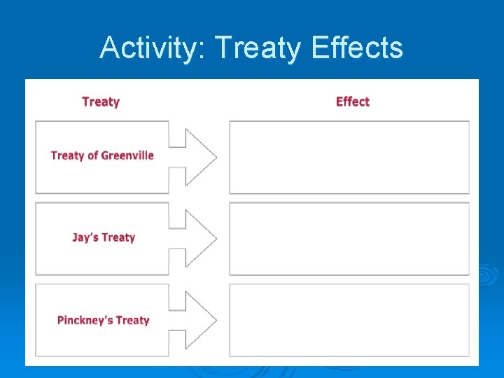 Activity: Treaty Effects Ø HOME LEARNING Ø Complete the Diagram of the Treaties Americans