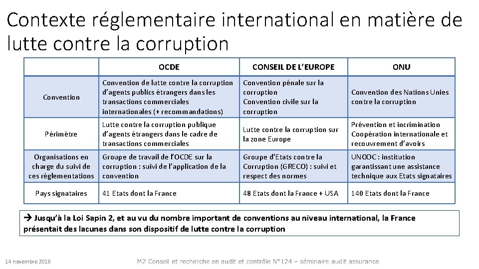 Contexte réglementaire international en matière de lutte contre la corruption OCDE Convention Périmètre Organisations