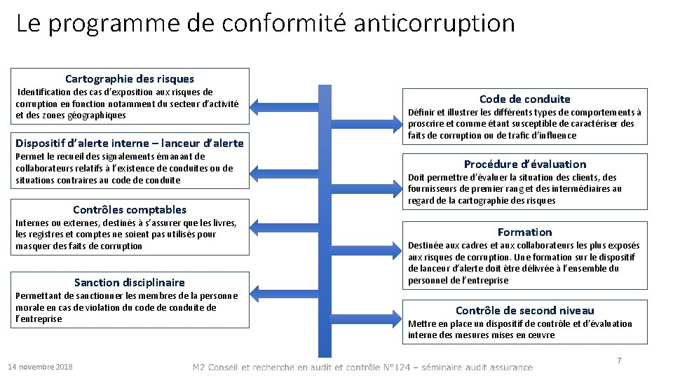 Le programme de conformité anticorruption Cartographie des risques Identification des cas d’exposition aux risques