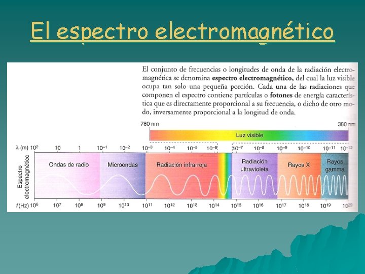 El espectro electromagnético 