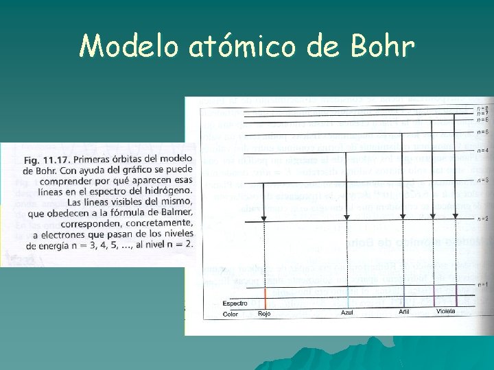 Modelo atómico de Bohr 