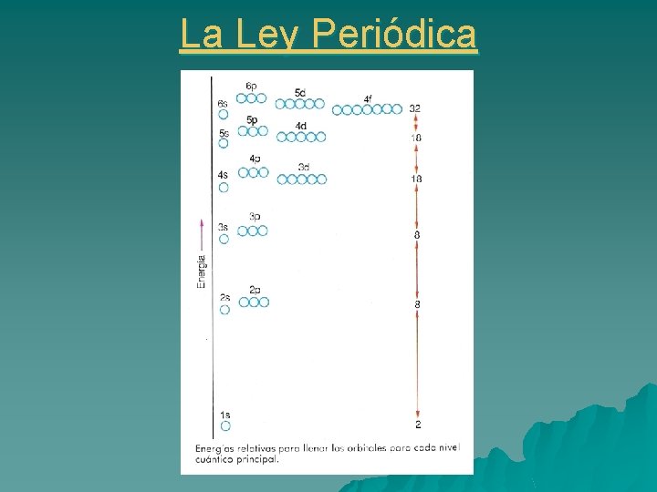 La Ley Periódica 