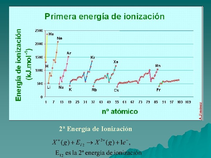 2ª Energía de Ionización 