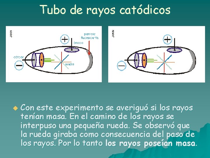 Tubo de rayos catódicos u Con este experimento se averiguó si los rayos tenían