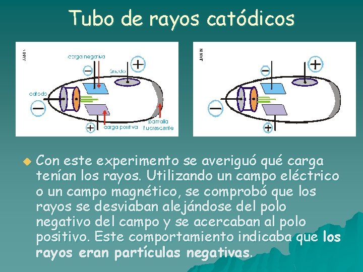 Tubo de rayos catódicos u Con este experimento se averiguó qué carga tenían los