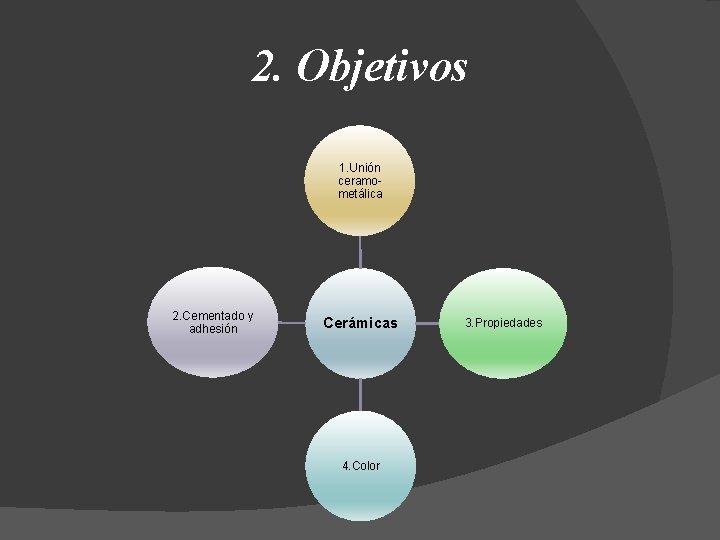 2. Objetivos 1. Unión ceramometálica 2. Cementado y adhesión Cerámicas 4. Color 3. Propiedades