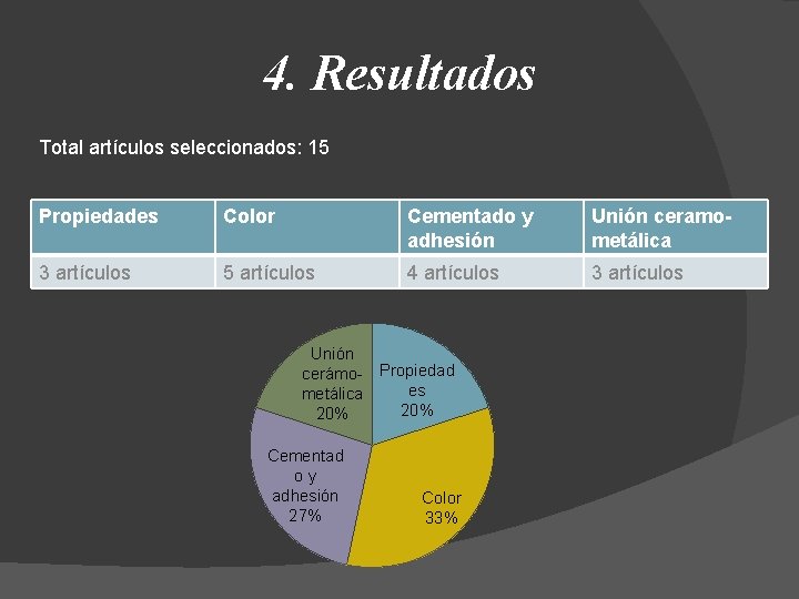 4. Resultados Total artículos seleccionados: 15 Propiedades Color Cementado y adhesión Unión ceramometálica 3