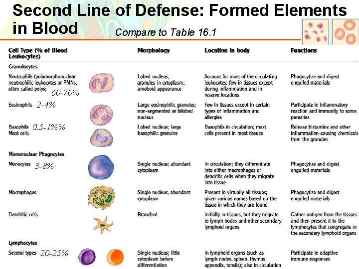 Second Line of Defense: Formed Elements in Blood Compare to Table 16. 1 60