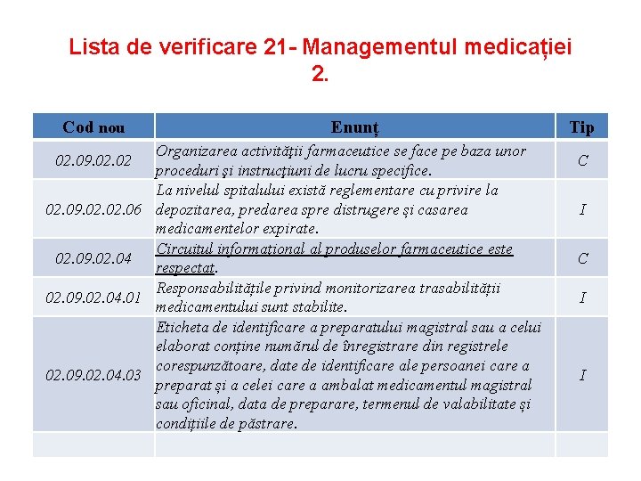 Lista de verificare 21 - Managementul medicației 2. Cod nou Enunț Organizarea activităţii farmaceutice Lista de verificare 21 - Managementul medicației 2. Cod nou Enunț Organizarea activităţii farmaceutice