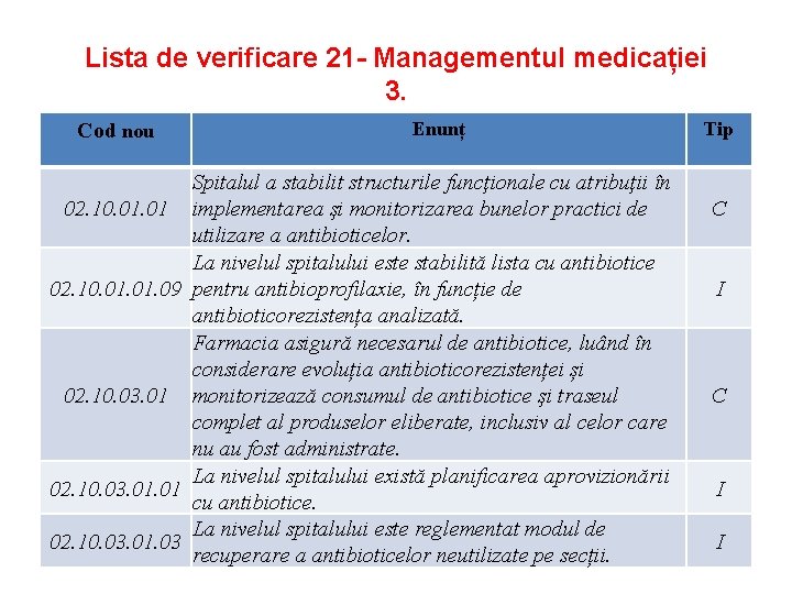 Lista de verificare 21 - Managementul medicației 3. Cod nou Enunț Spitalul a stabilit Lista de verificare 21 - Managementul medicației 3. Cod nou Enunț Spitalul a stabilit