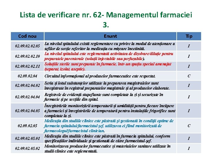 Lista de verificare nr. 62 - Managementul farmaciei 3. Cod nou 02. 09. 02.