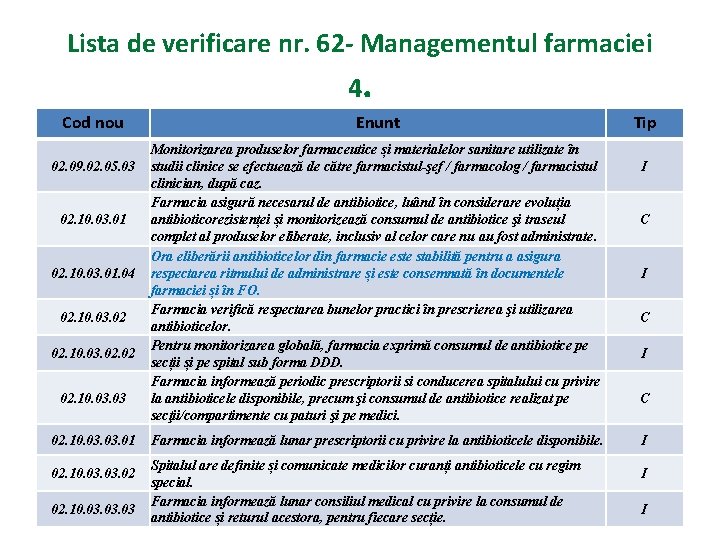 Lista de verificare nr. 62 - Managementul farmaciei 4. Cod nou 02. 09. 02.