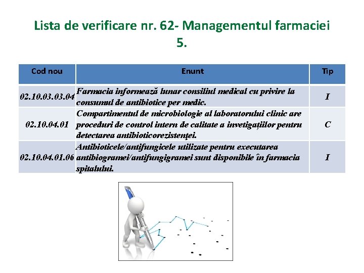 Lista de verificare nr. 62 - Managementul farmaciei 5. Cod nou Enunt Farmacia informează