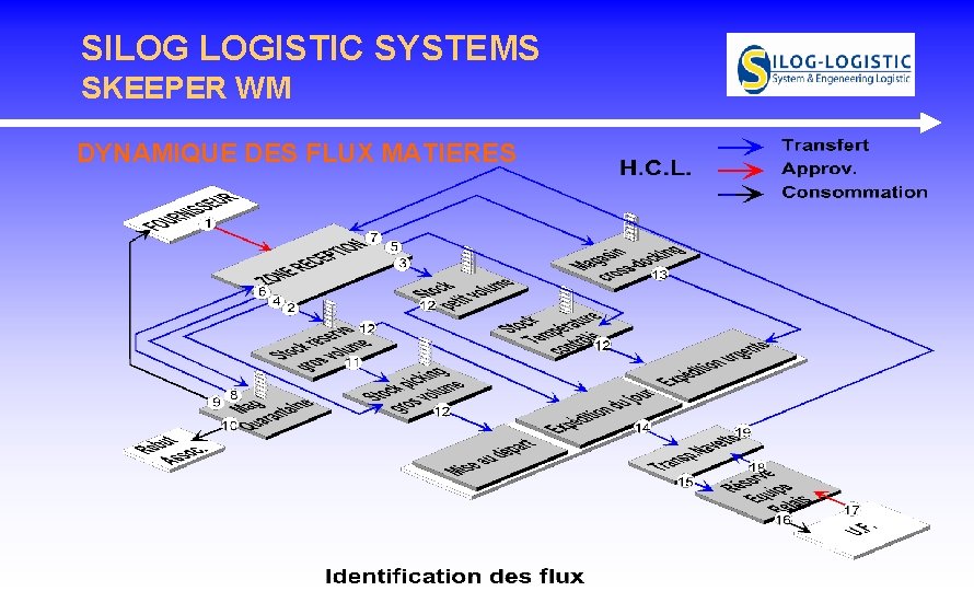 SILOG LOGISTIC SYSTEMS SKEEPER WM DYNAMIQUE DES FLUX MATIERES SILOG LOGISTIC SYSTEMS SKEEPER WM DYNAMIQUE DES FLUX MATIERES