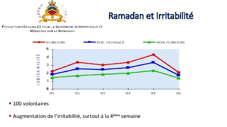 Ramadan et Irritabilité § 100 volontaires § Augmentation de l’irritabilité, surtout à la 4ème