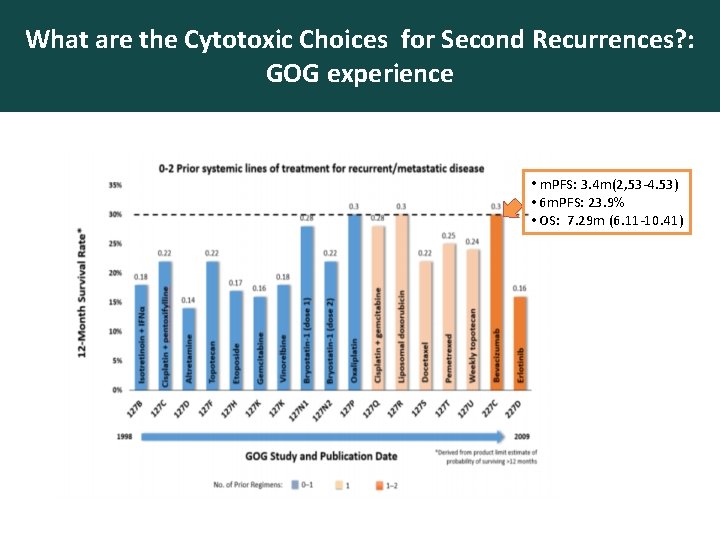 What are the Cytotoxic Choices for Second Recurrences? : GOG experience • m. PFS: