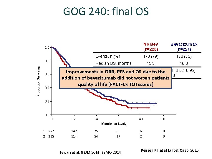 GOG 240: final OS 1. 0 Events, n (%) Proportion Surviving 0. 8 Median