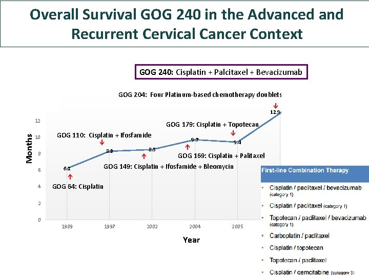 GOG 240: Cisplatin + Palcitaxel + Bevacizumab 18 16 Overall Survival GOG 240 in