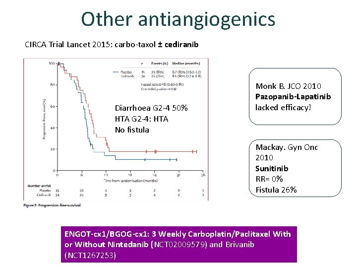 Other antiangiogenics CIRCA Trial Lancet 2015: carbo-taxol ± cediranib Diarrhoea G 2 -4 50%