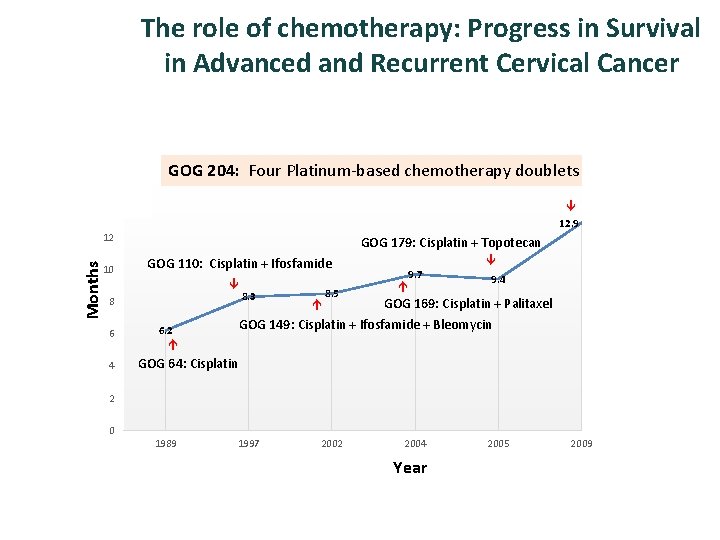 The role of chemotherapy: Progress in Survival in Advanced and Recurrent Cervical Cancer 18