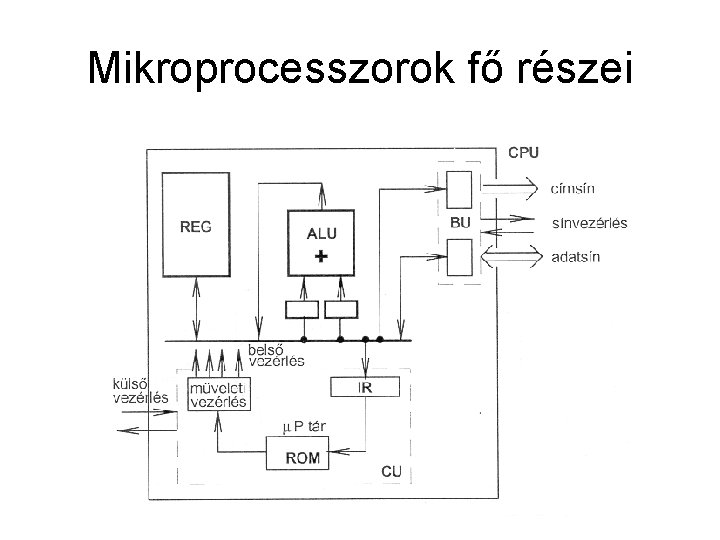 Mikroprocesszorok fő részei 