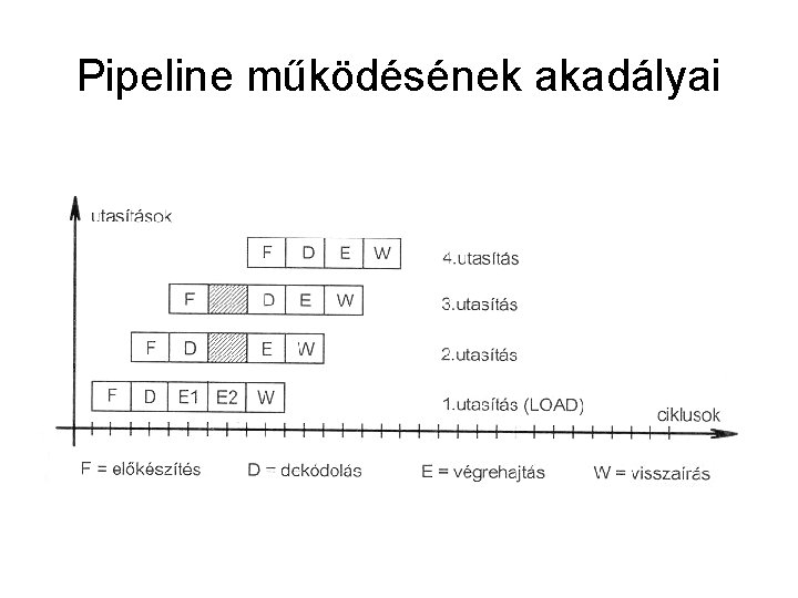 Pipeline működésének akadályai 