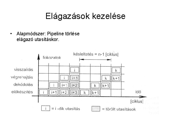 Elágazások kezelése • Alapmódszer: Pipeline törlése elágazó utasításkor. 