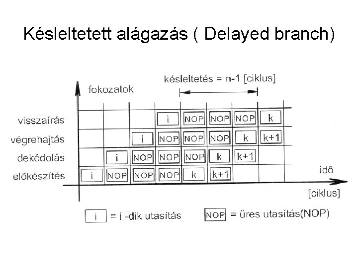 Késleltetett alágazás ( Delayed branch) 