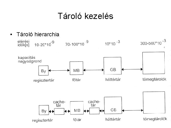 Tároló kezelés • Tároló hierarchia 