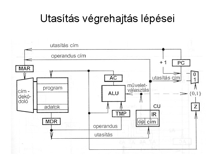 Utasítás végrehajtás lépései 