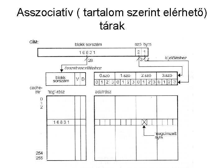 Asszociatív ( tartalom szerint elérhető) tárak 