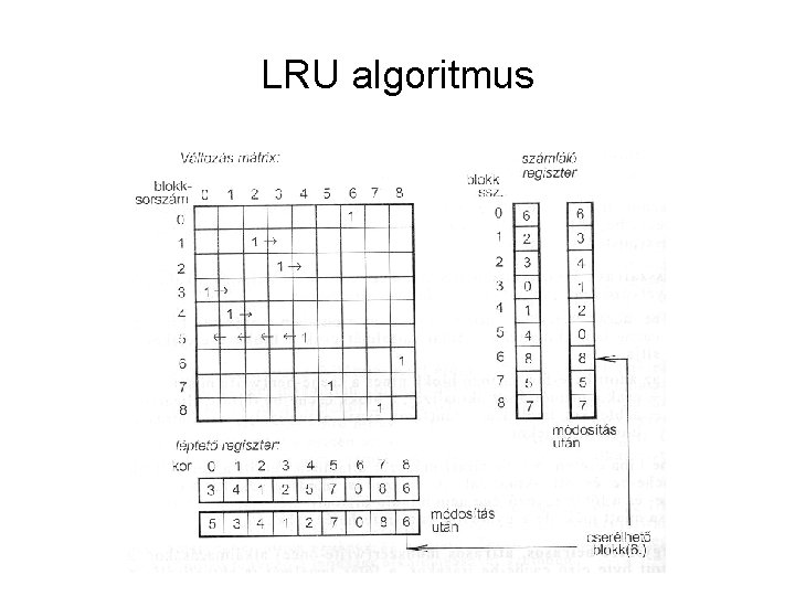 LRU algoritmus 