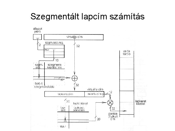 Szegmentált lapcím számítás 