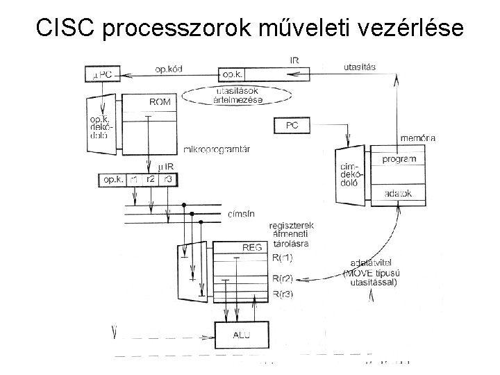 CISC processzorok műveleti vezérlése 