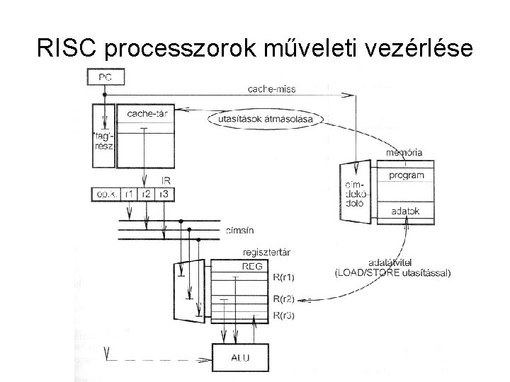 RISC processzorok műveleti vezérlése 