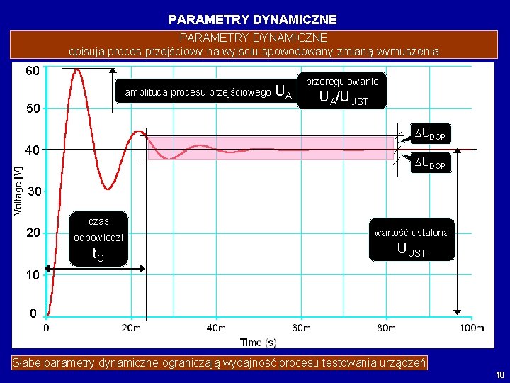 PARAMETRY DYNAMICZNE opisują proces przejściowy na wyjściu spowodowany zmianą wymuszenia 60 amplituda procesu przejściowego