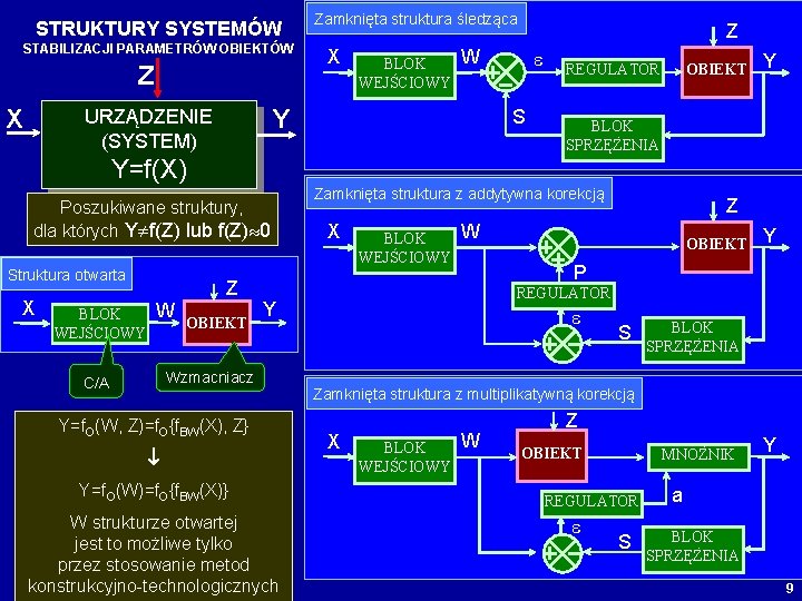 STRUKTURY SYSTEMÓW STABILIZACJI PARAMETRÓW OBIEKTÓW Z X Y=f(X) Poszukiwane struktury, dla których Y f(Z)