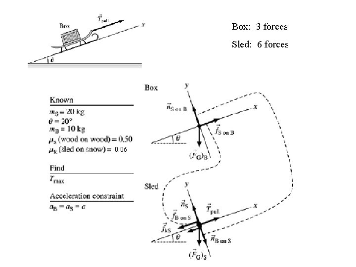 Box: 3 forces Sled: 6 forces 0. 06 Box: 3 forces Sled: 6 forces 0. 06